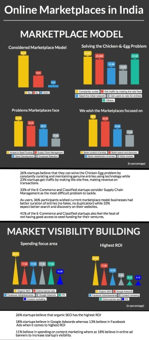 MarketPlace.Model.in.IndianStartUps.Ecomm.graphic2